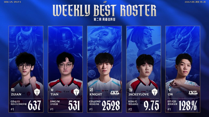 LPL周最佳阵容公布：Zuian、Tian、knight、JackeyLove、ON